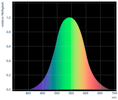 Sichtbares-Lichtspektrum